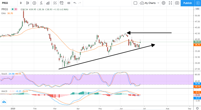 Progress Software Corporation (NASDAQ:PRGS): Dividend-Growth Play For Small-Cap Investment